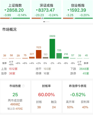 A股三大指数小幅收跌，两市成交额跌破5000亿创4年多新低