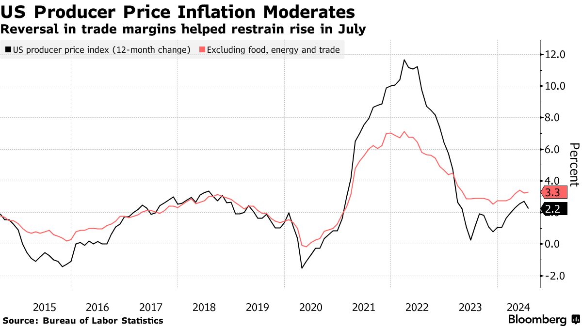 美国7月PPI同比上涨2.2%，降息概率再增加