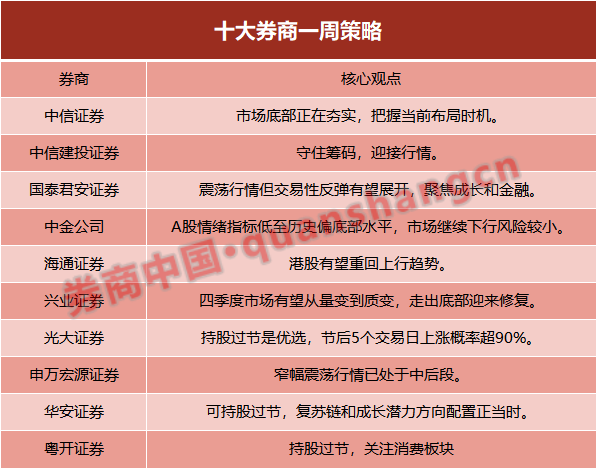 十大券商策略：上涨概率超90% 持股过节！