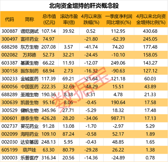 17只肝炎概念股获北向资金加仓