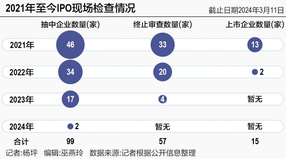 IPO现场检查通关率仅15% 发行上市制度有望进一步调整完善