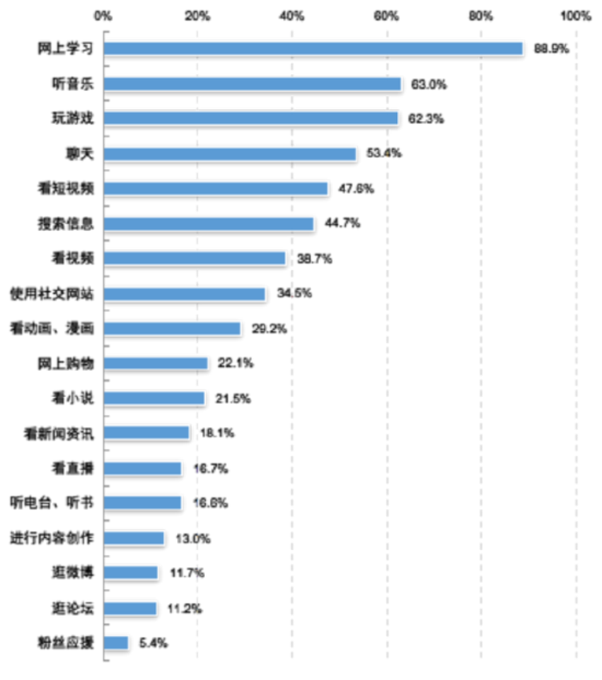 报告：未成年人上网排名前三的目的为网上学习、听音乐、玩游戏