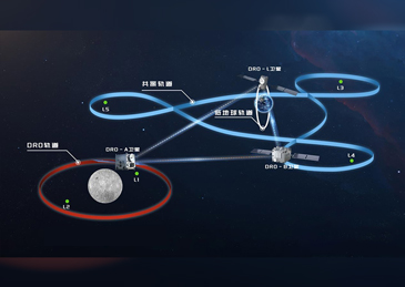 国际首个！我国成功构建地月空间三星星座 还有一批新突破