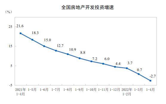 国家统计局：1—4月份全国房地产开发投资39154亿元，同比下降2.7%