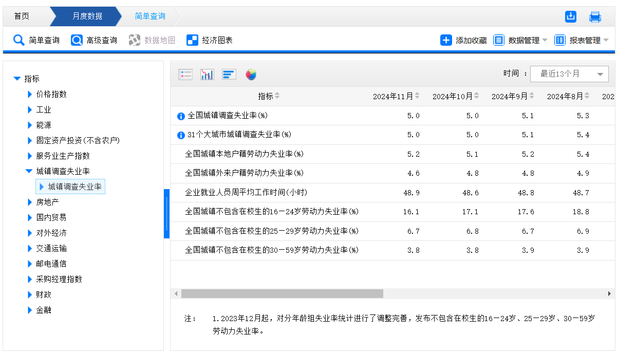 国家统计局：11月不含在校生16-24岁劳动力失业率为16.1%，连续三个月下降