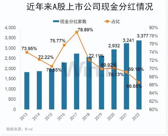 证监会完善优化现金分红监管制度