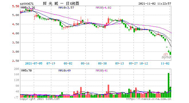 阳光城“生死时速”：11月直面40亿元偿债压力