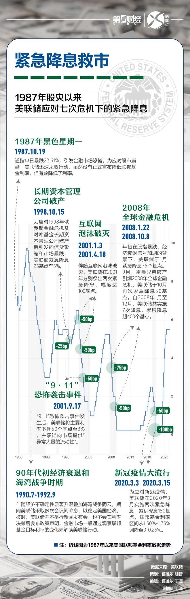 过去七次危机下，美联储的紧急出手！