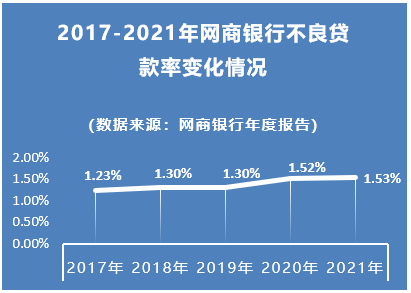 网商银行冻结客户资金被诟病 业绩高增长背后不良率连增