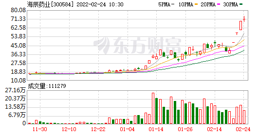 三个交易日累计上涨72% 海辰药业新冠药概念还能走多远