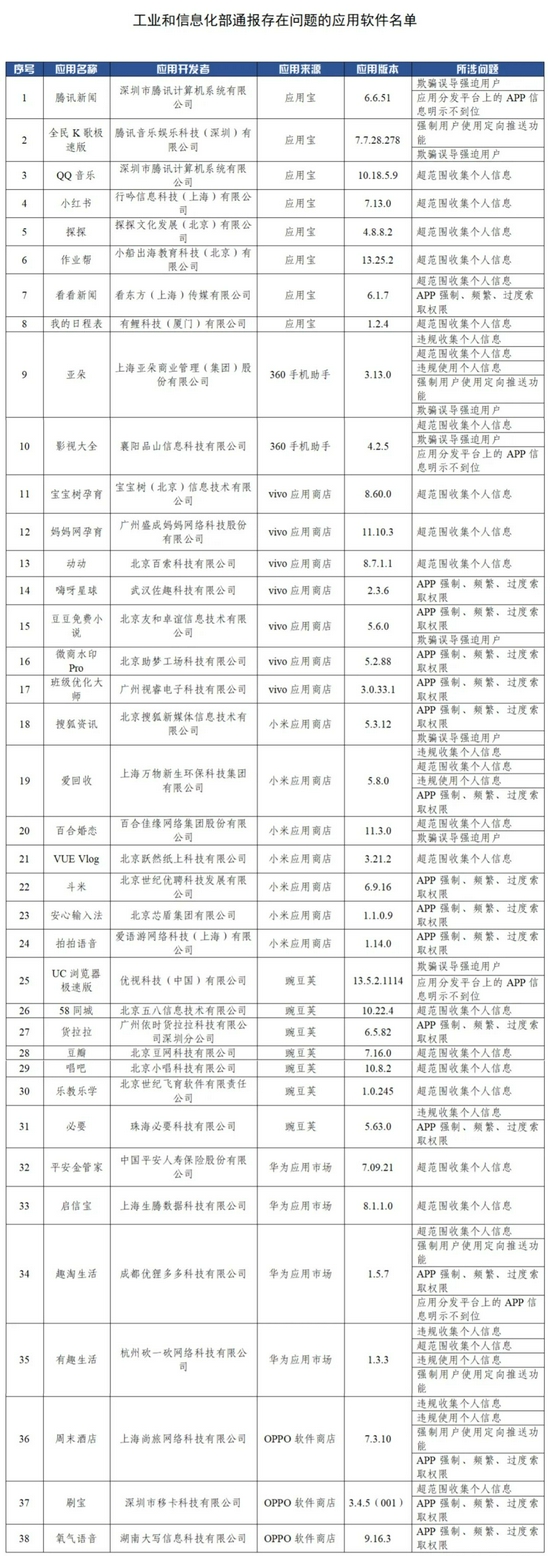 38款APP，限期整改！涉腾讯新闻、QQ音乐、小红书、58同城等