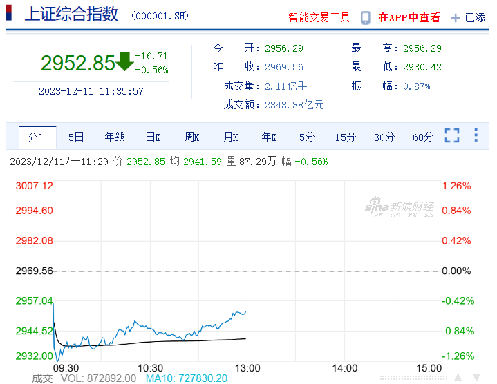 稳预期在行动 40多家公司加入增持回购阵营