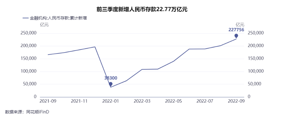 9月新增贷款2.47万亿，同比多增8108亿元！信贷结构显著改善