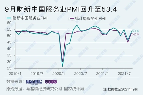 9月财新中国服务业PMI升至53.4 重回扩张区间