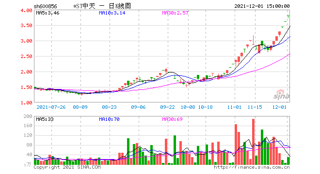 10连板后又7连板，停牌核查！“牛散”加持，破产重整，*ST中天发声：股价与基本面背离