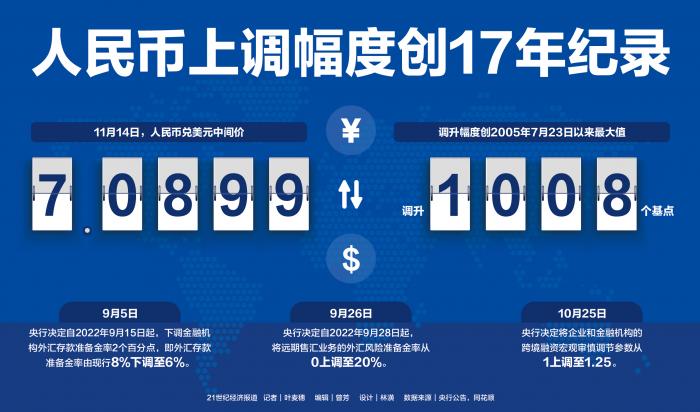 人民币中间价调升1008点 单日升幅创17年纪录