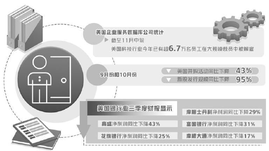 美国主要科技企业大规模裁员