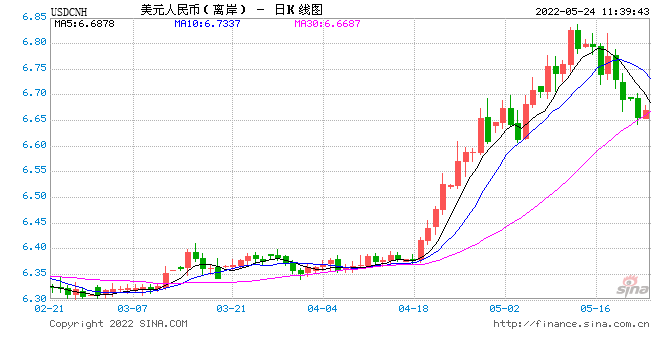 收复6.7元关口 人民币汇率强势反弹