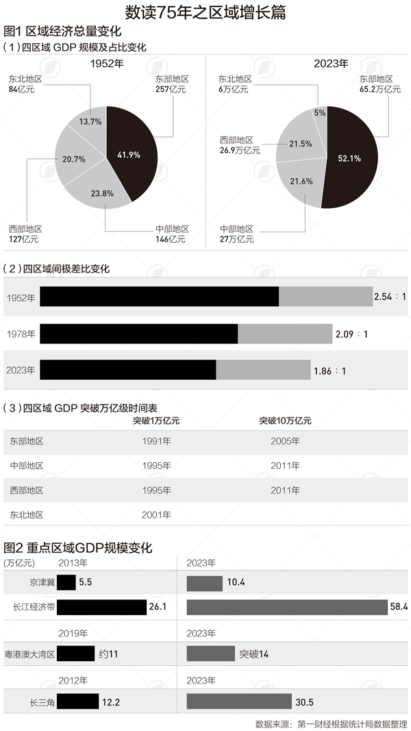 东部地区GDP占比连续31年超50%，四区域人均GDP差距逐步缩小