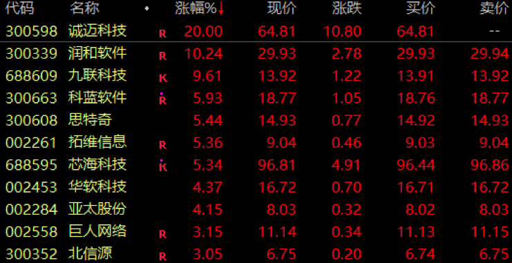 华为宣布：将发布操作系统欧拉，概念龙头突然涨停！白酒大涨，低位价值龙头出炉（附股）