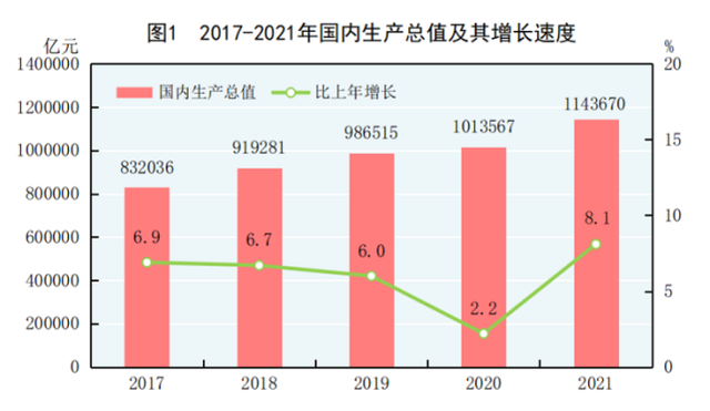 2021年国民经济成绩单发布：全年GDP破110万亿