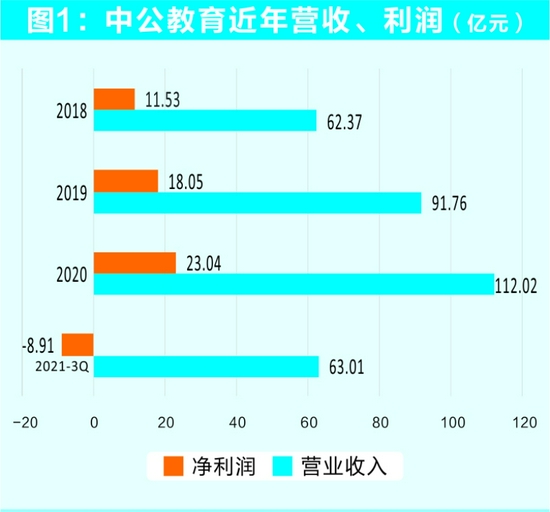 中公教育业绩变脸背后：五大谜团待解