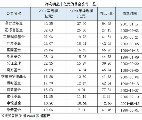 总资产排名从前8滑跌至第22 中银基金业绩惨淡规模缩水之谜