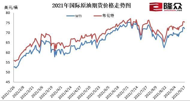 每吨汽油上调90元 国内油价年内第12涨 加一箱油多花3.5元