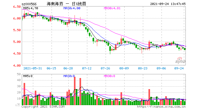 海南海药2亿合作方贷款可能没法收回，新华信托卷入其中