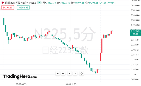 日韩股市大反弹！恐慌性抛售结束？