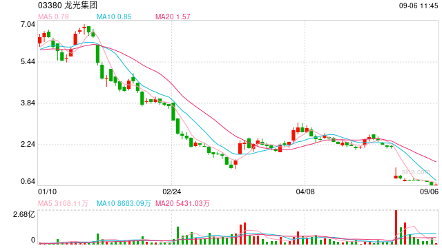 龙光集团上半年营收降64%净亏损7亿