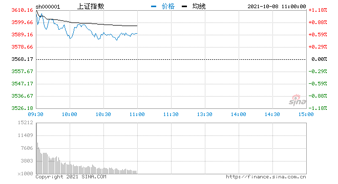 开盘：三大指数集体高开沪指涨1.15% 煤炭、石油板块领涨