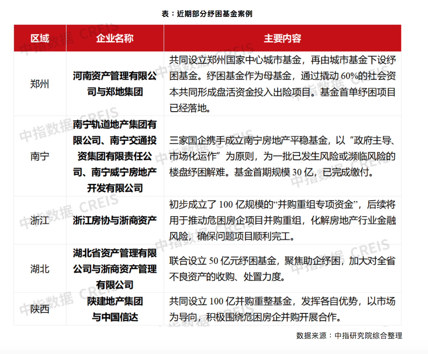 多地成立房地产纾困基金