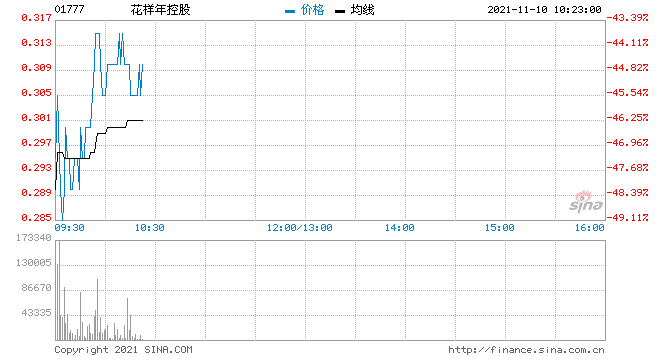 花样年今日复牌暴跌50% 公告称若干贷款人要求偿还未到期贷款