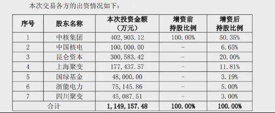 可控核聚变重磅，逾百亿元资本入局，“国家队”来了