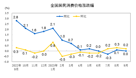 国家统计局：9月居民消费价格同比持平，环比上涨0.2%