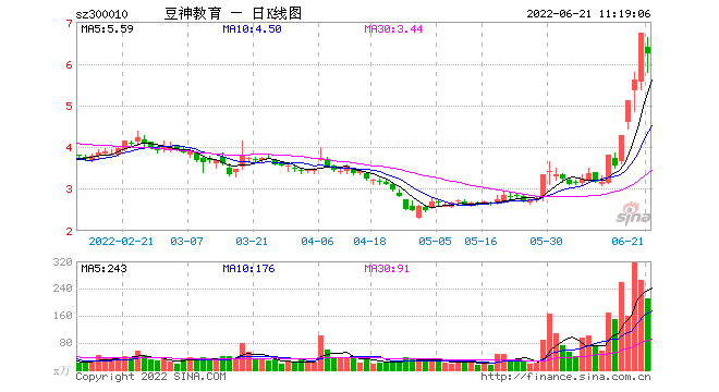 豆神教育离奇暴涨背后：资产出售疑云重重