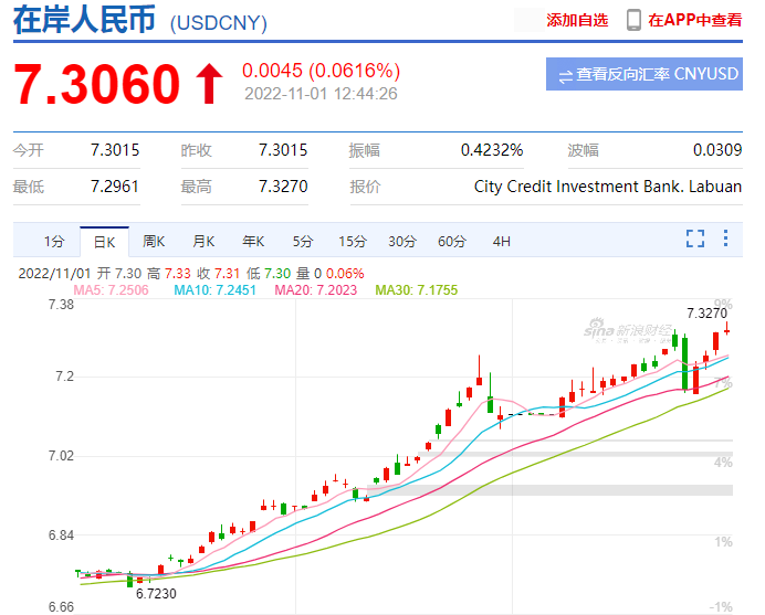 人民币又跌破7.3 银行美元头寸威慑空头