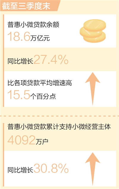 截至三季度末—— 普惠小微贷款余额达18.6万亿元（新数据 新看点）