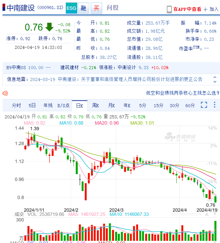 中南建设退市倒计时：公司公告称存被终止上市风险  股价连续10个交易日低于1元