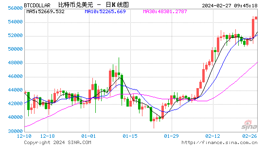 比特币创出两年多新高之际 这家市值全靠币的公司又加仓3000枚