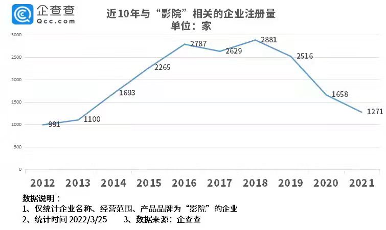 全国影院营业率已连续四日不足50% 我国现存影院相关企业1.9万