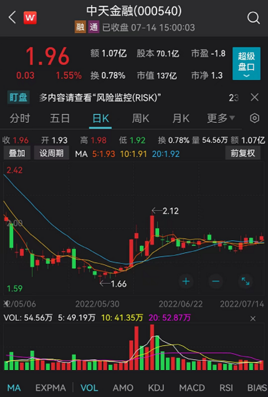 深夜爆雷！中天金融预亏35亿！18万股民懵了…