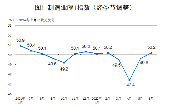 国家统计局：6月制造业PMI为50.2%，连续三个月收缩后重返扩张区间