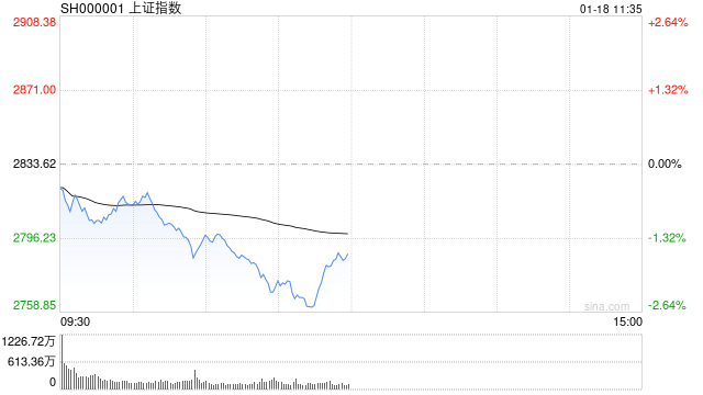 沪指跌1.59%失守2800点 两市下跌个股超4700只