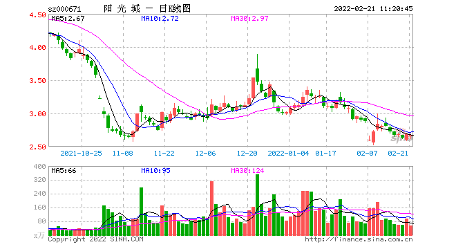 阳光城“至暗时刻”： 基本面情况断崖式下降 可动用资金不足账面资金1%