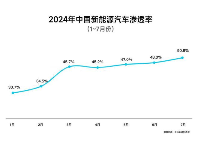 新能源汽车7月渗透率达50.8%，不保值的事以后要交给燃油车了