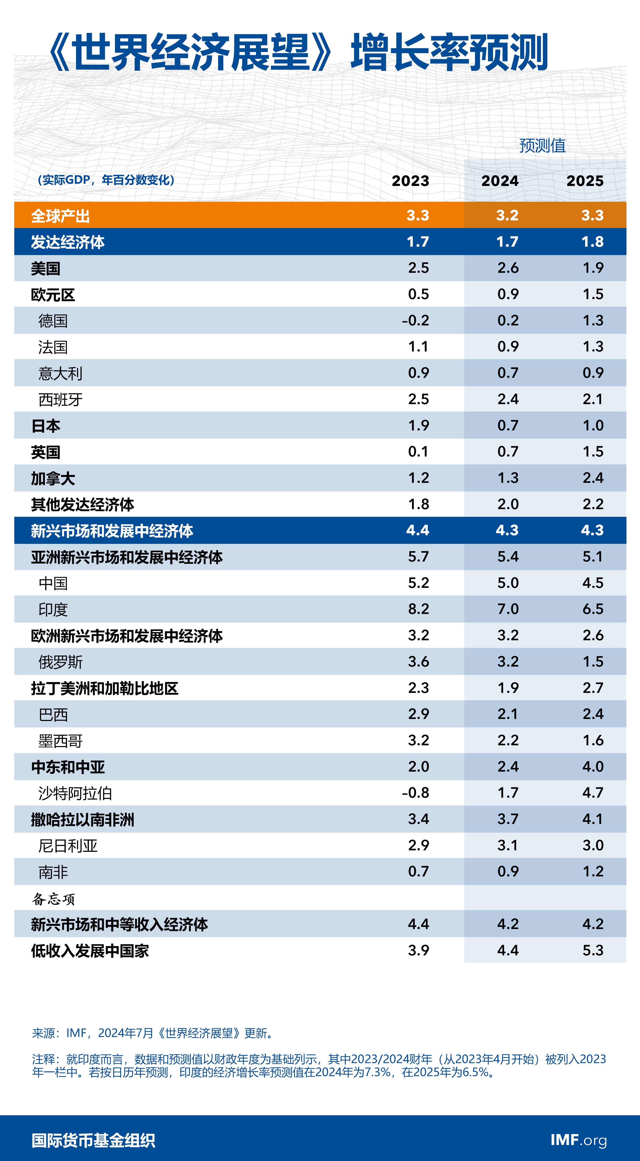 IMF上调今年中国经济增长预期至5%，美国2.6%欧元区0.9%