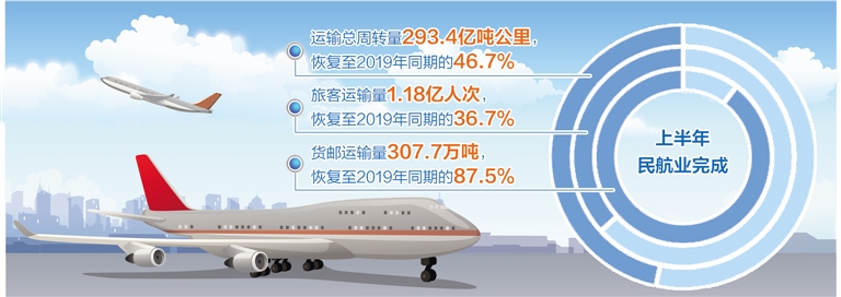 民航业恢复态势持续向好