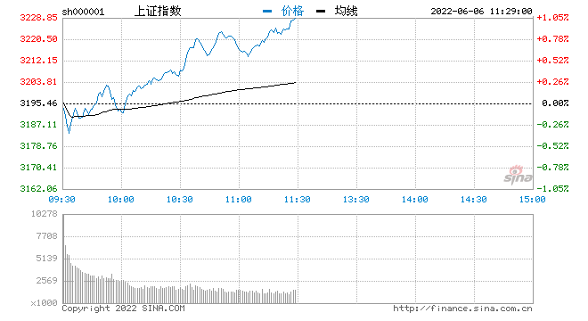 午评：沪指站上3200点创指尾盘涨超4% 赛道股卷土重来